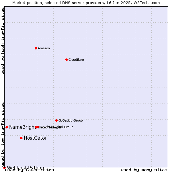 Market position of HostGator vs. NameBright vs. Webhost Python