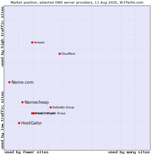 Market position of Namecheap vs. HostGator vs. Name.com