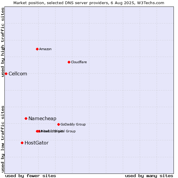 Market position of Namecheap vs. HostGator vs. Cellcom