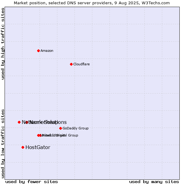 Market position of Namecheap vs. HostGator vs. Network Solutions