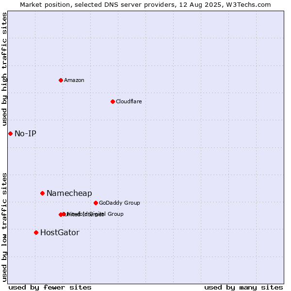 Market position of Namecheap vs. HostGator vs. No-IP