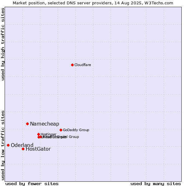 Market position of Namecheap vs. HostGator vs. Oderland