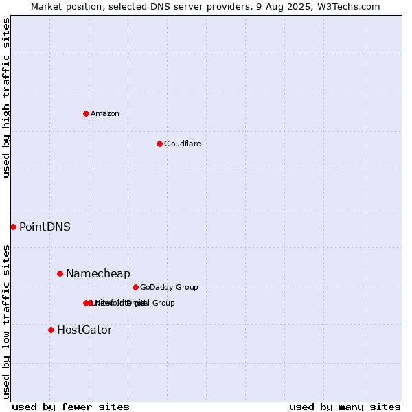 Market position of Namecheap vs. HostGator vs. PointDNS