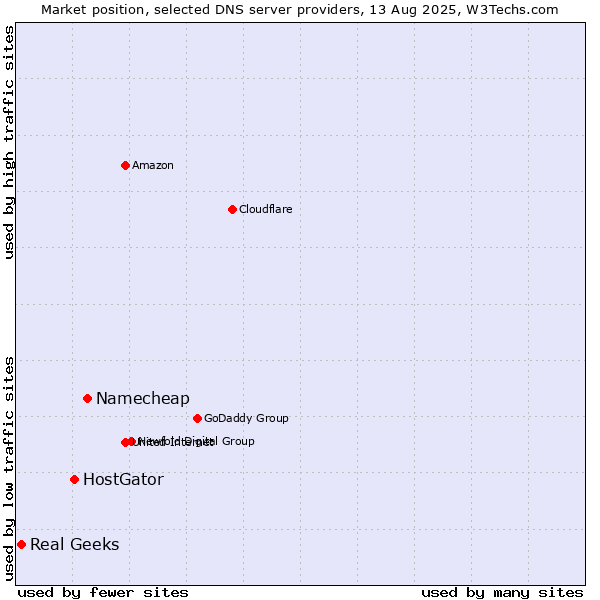 Market position of Namecheap vs. HostGator vs. Real Geeks