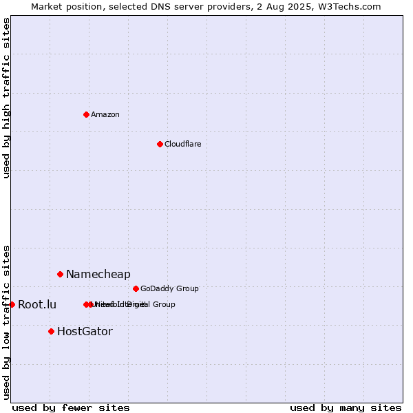 Market position of Namecheap vs. HostGator vs. Root.lu