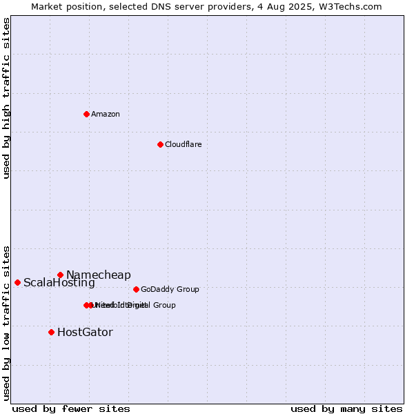 Market position of Namecheap vs. HostGator vs. ScalaHosting
