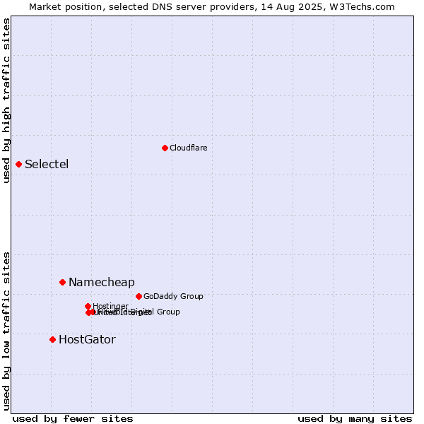 Market position of Namecheap vs. HostGator vs. Selectel