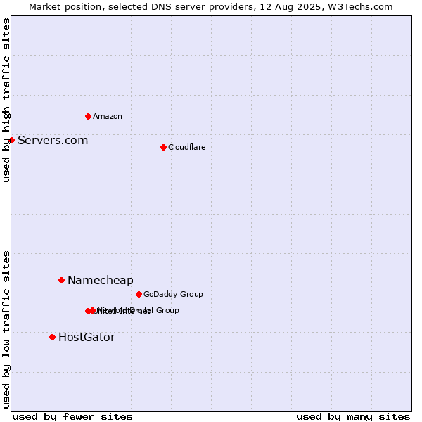 Market position of Namecheap vs. HostGator vs. Servers.com