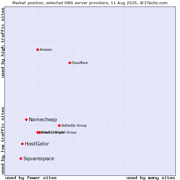 Market position of Namecheap vs. HostGator vs. Squarespace