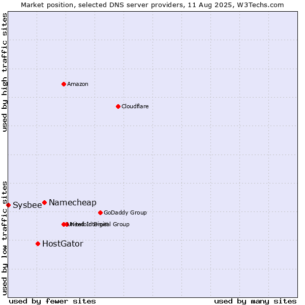 Market position of Namecheap vs. HostGator vs. Sysbee