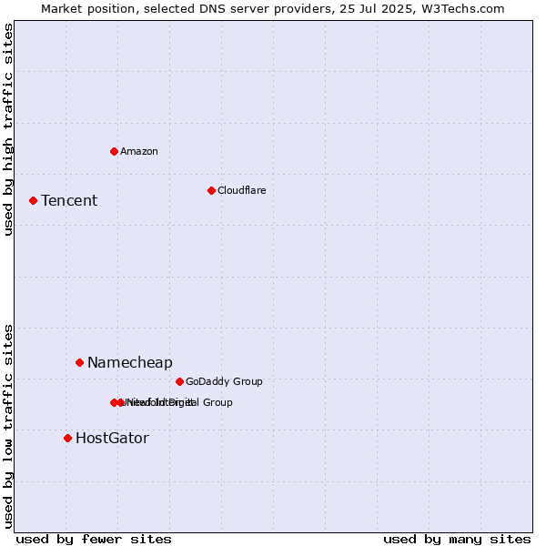 Market position of Namecheap vs. HostGator vs. Tencent