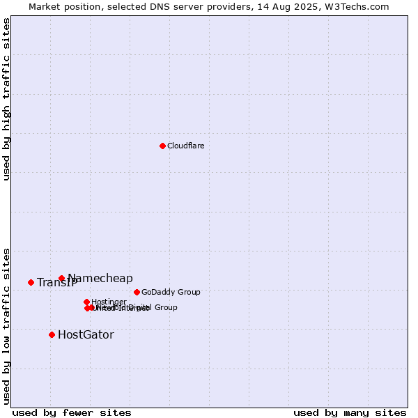 Market position of Namecheap vs. HostGator vs. TransIP