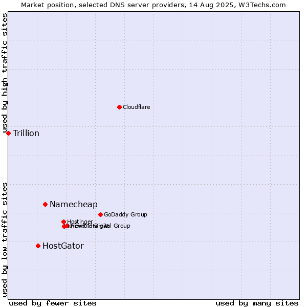 Market position of Namecheap vs. HostGator vs. Trillion