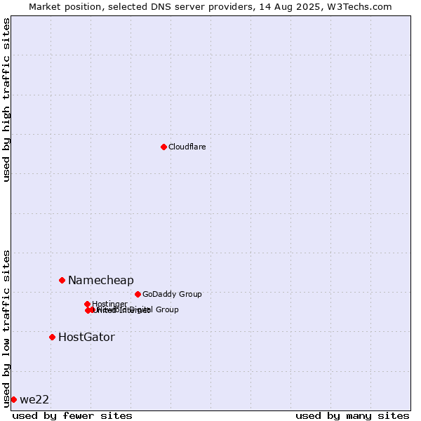 Market position of Namecheap vs. HostGator vs. we22