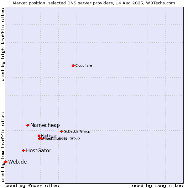 Market position of Namecheap vs. HostGator vs. Web.de