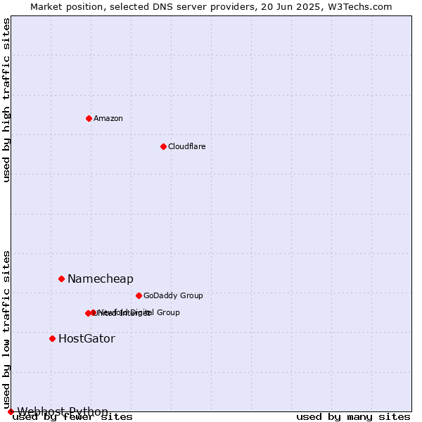 Market position of Namecheap vs. HostGator vs. Webhost Python