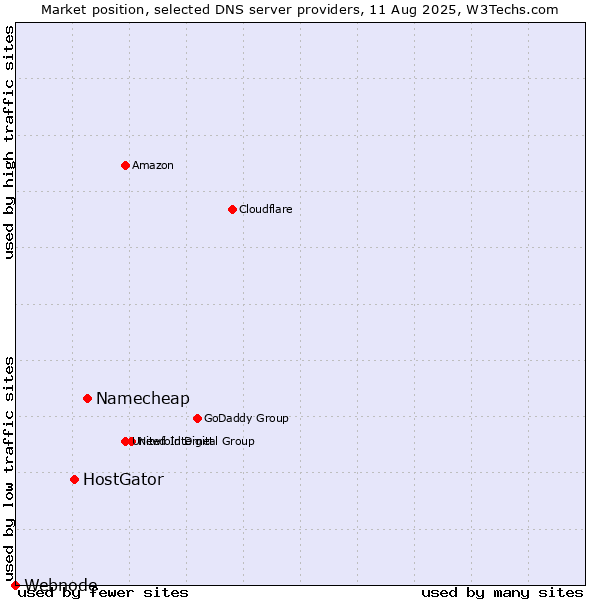Market position of Namecheap vs. HostGator vs. Webnode
