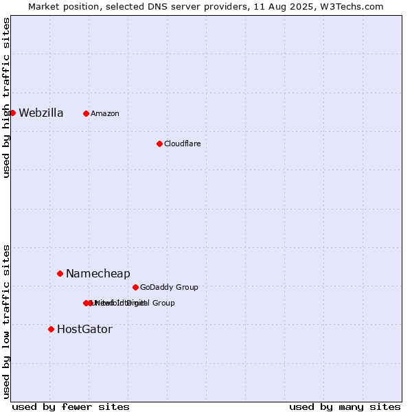 Market position of Namecheap vs. HostGator vs. Webzilla