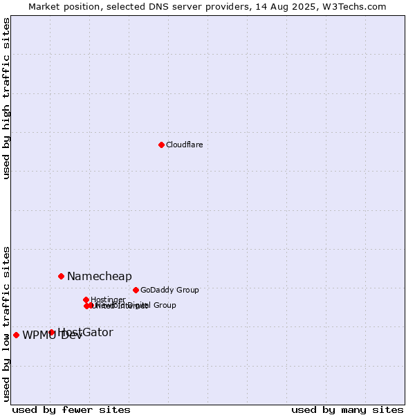 Market position of Namecheap vs. HostGator vs. WPMU Dev