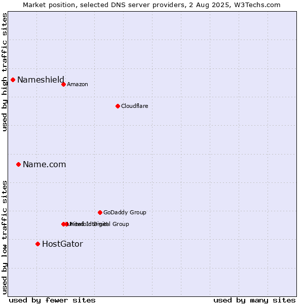 Market position of HostGator vs. Name.com vs. Nameshield