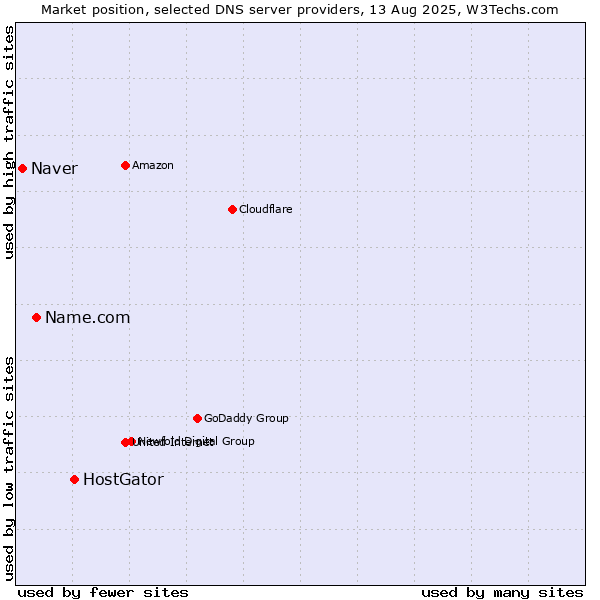 Market position of HostGator vs. Name.com vs. Naver