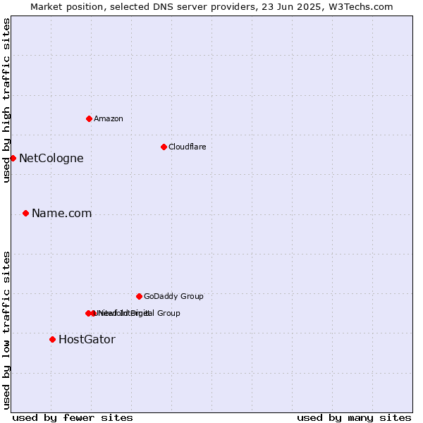 Market position of HostGator vs. Name.com vs. NetCologne