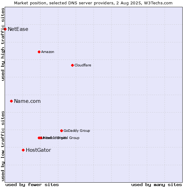 Market position of HostGator vs. Name.com vs. NetEase