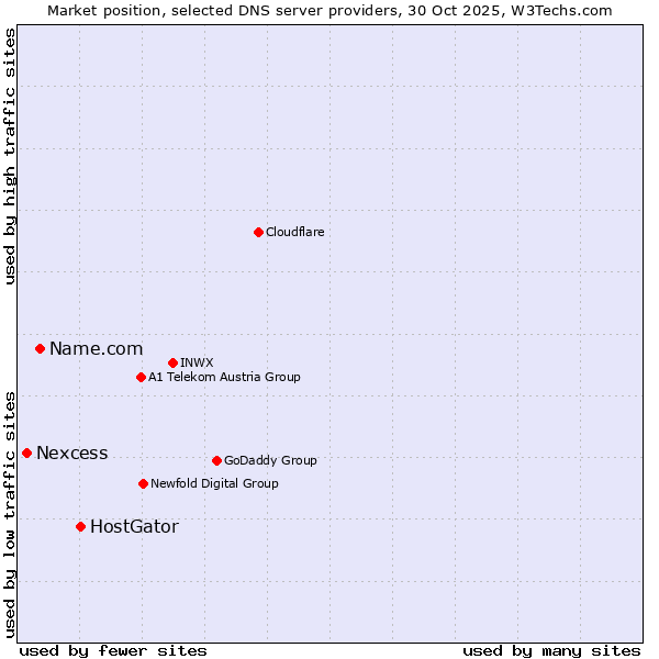 Market position of HostGator vs. Name.com vs. Nexcess