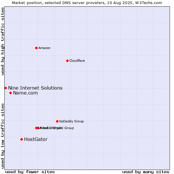 Market position of HostGator vs. Name.com vs. Nine Internet Solutions