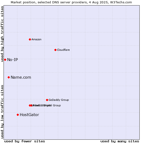 Market position of HostGator vs. Name.com vs. No-IP