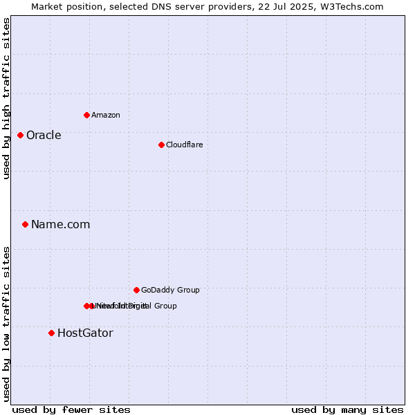 Market position of HostGator vs. Name.com vs. Oracle