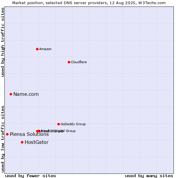 Market position of HostGator vs. Name.com vs. Piensa Solutions