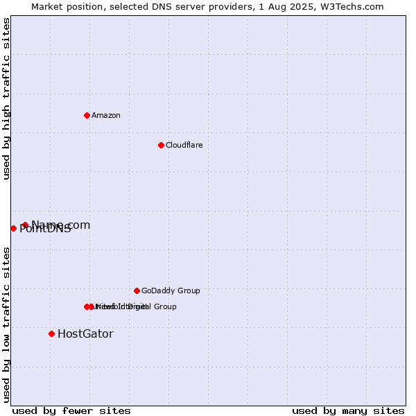 Market position of HostGator vs. Name.com vs. PointDNS
