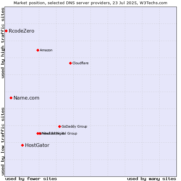 Market position of HostGator vs. Name.com vs. RcodeZero