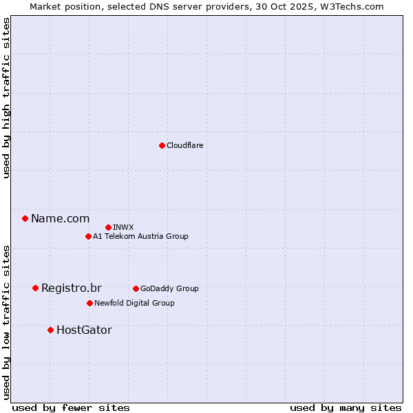 Market position of HostGator vs. Registro.br vs. Name.com
