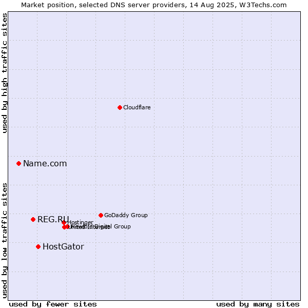 Market position of HostGator vs. REG.RU vs. Name.com