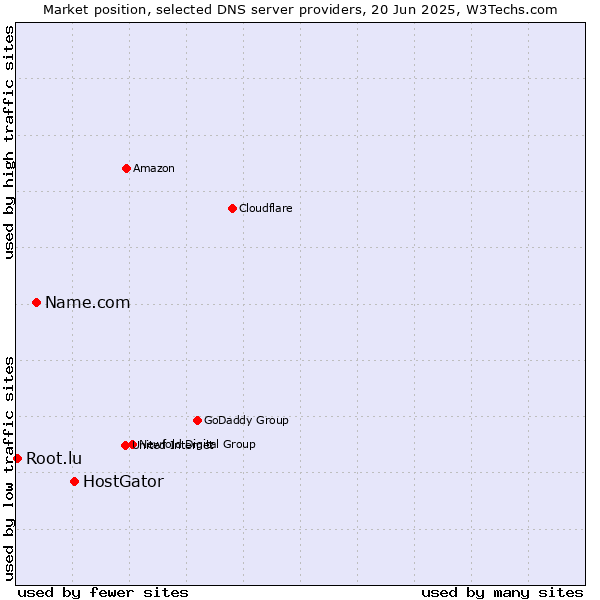 Market position of HostGator vs. Name.com vs. Root.lu