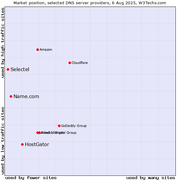 Market position of HostGator vs. Name.com vs. Selectel