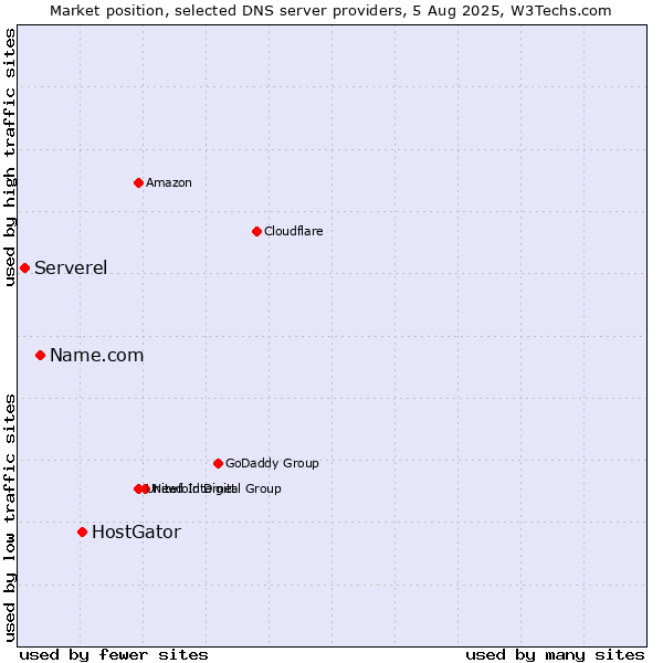 Market position of HostGator vs. Name.com vs. Serverel
