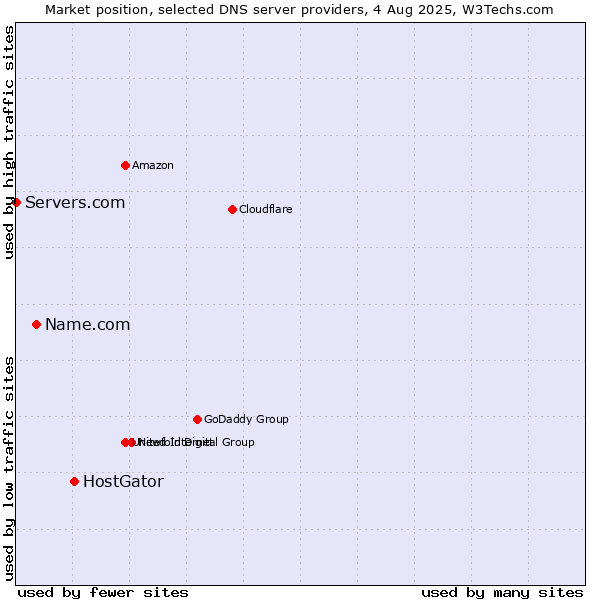 Market position of HostGator vs. Name.com vs. Servers.com