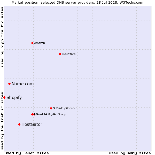 Market position of HostGator vs. Name.com vs. Shopify