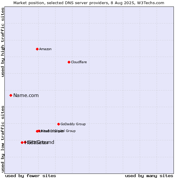 Market position of SiteGround vs. HostGator vs. Name.com