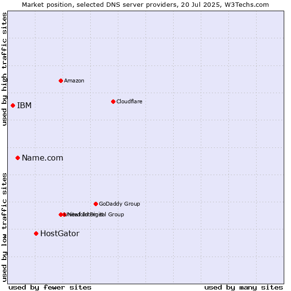 Market position of HostGator vs. Name.com vs. IBM