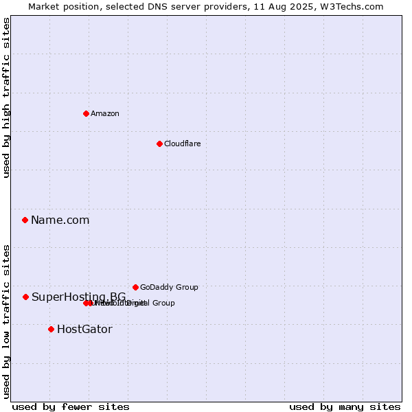 Market position of HostGator vs. SuperHosting.BG vs. Name.com