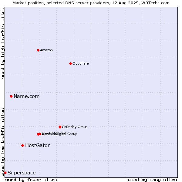 Market position of HostGator vs. Name.com vs. Superspace