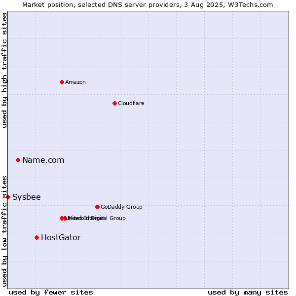 Market position of HostGator vs. Name.com vs. Sysbee