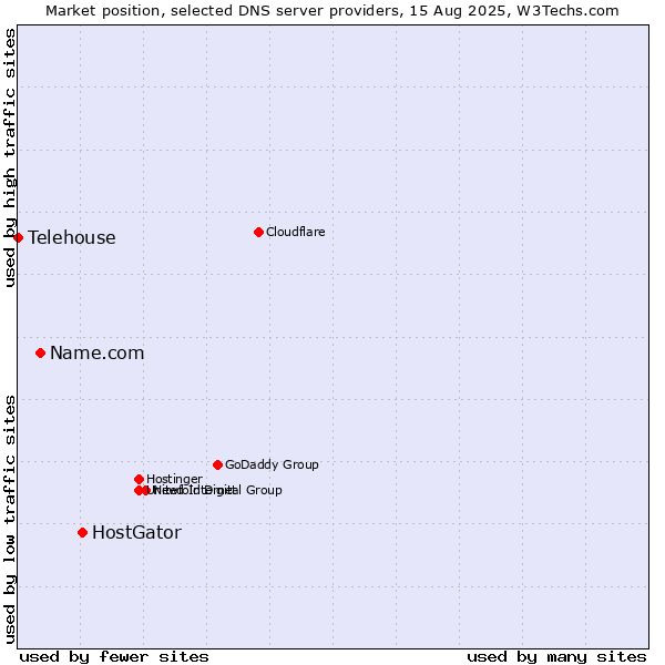 Market position of HostGator vs. Name.com vs. Telehouse