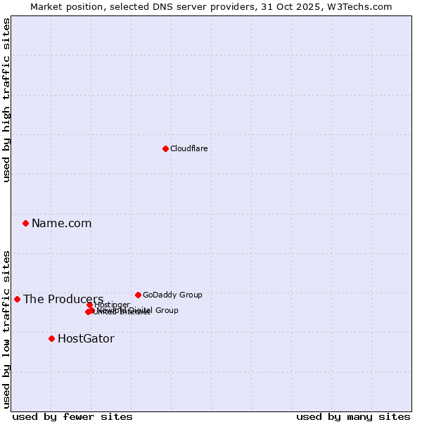 Market position of HostGator vs. Name.com vs. The Producers