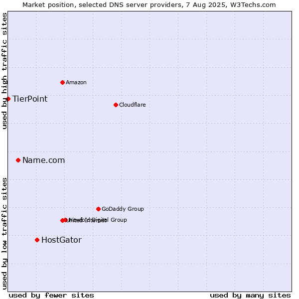 Market position of HostGator vs. Name.com vs. TierPoint