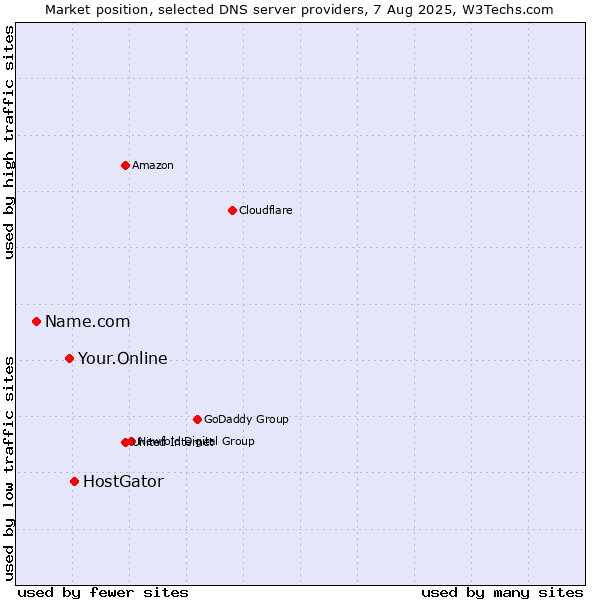 Market position of HostGator vs. Your.Online vs. Name.com